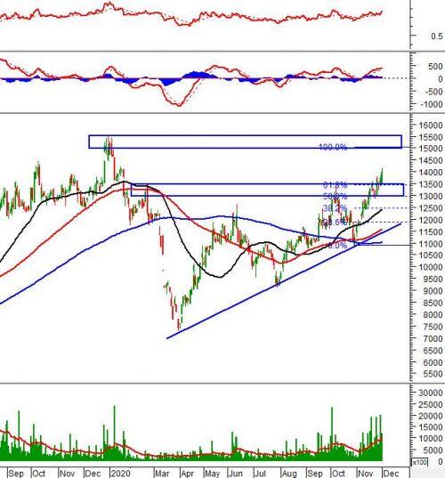 Phân tích kỹ thuật phiên chiều 01/12: VN-Index tạo Falling Window