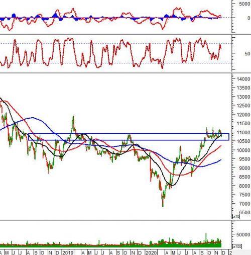 Phân tích kỹ thuật phiên chiều 01/12: VN-Index tạo Falling Window