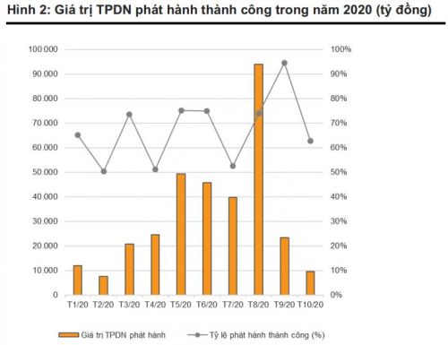 VNDirect: Trái phiếu doanh nghiệp sẽ tiếp tục trầm lắng trong những tháng cuối năm