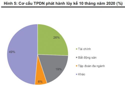 VNDirect: Trái phiếu doanh nghiệp sẽ tiếp tục trầm lắng trong những tháng cuối năm