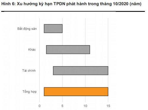 VNDirect: Trái phiếu doanh nghiệp sẽ tiếp tục trầm lắng trong những tháng cuối năm
