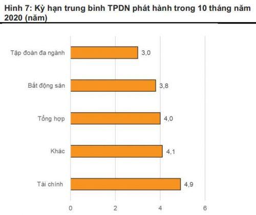 VNDirect: Trái phiếu doanh nghiệp sẽ tiếp tục trầm lắng trong những tháng cuối năm