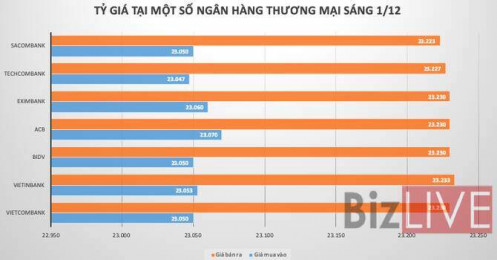 Cú sụt thứ hai của tỷ giá USD/VND liên ngân hàng
