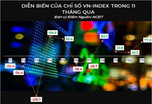 Chứng khoán Việt hút ròng 6 triệu USD trong tuần cuối cùng của tháng 11