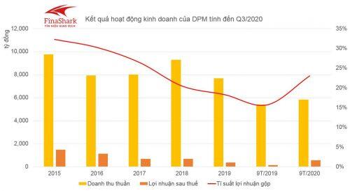 DPM – Liệu có lợi khi mảng Năng lượng tăng đột phá?