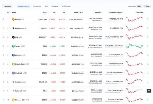 Giá Bitcoin hôm nay ngày 2/12: Bị từ chối tại đỉnh 20.000 USD, giá Bitcoin rơi tự do