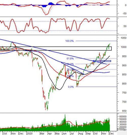 Phân tích kỹ thuật phiên chiều 03/12: Xuất hiện rung lắc nhẹ