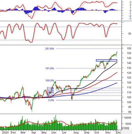 Phân tích kỹ thuật phiên chiều 03/12: Xuất hiện rung lắc nhẹ