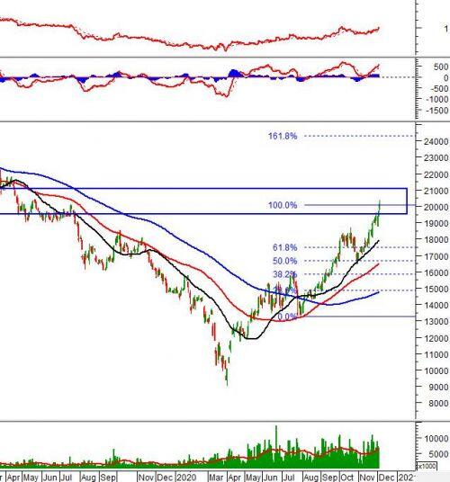 Phân tích kỹ thuật phiên chiều 03/12: Xuất hiện rung lắc nhẹ