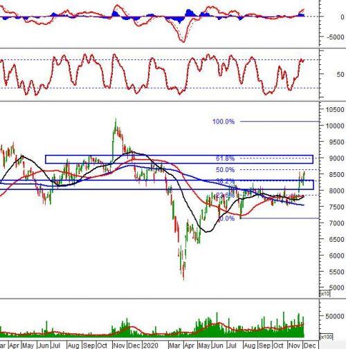 Phân tích kỹ thuật phiên chiều 03/12: Xuất hiện rung lắc nhẹ