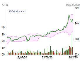 Khối lượng đăng ký đấu giá cổ phần CTR chưa đạt 60% chào bán