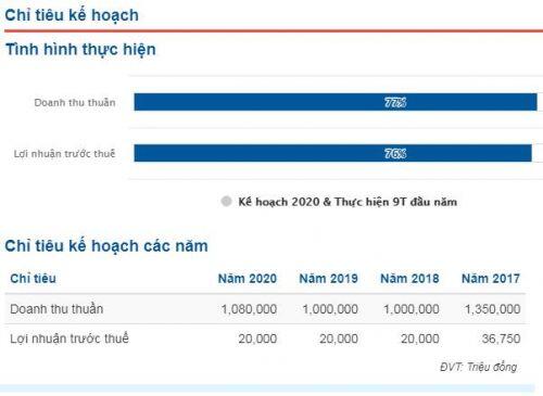 Lilama 10 lên kế hoạch lãi trước thuế 2021 đạt 19 tỷ đồng