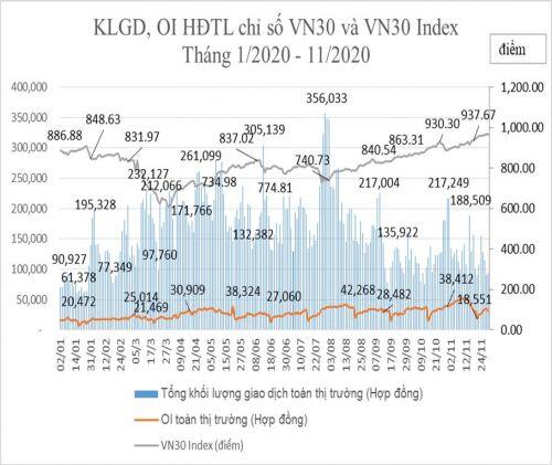 Chứng khoán phái sinh tháng 11: Giao dịch đạt 121.277 hợp đồng/phiên, kỷ lục OI đạt 52.767 hợp đồng