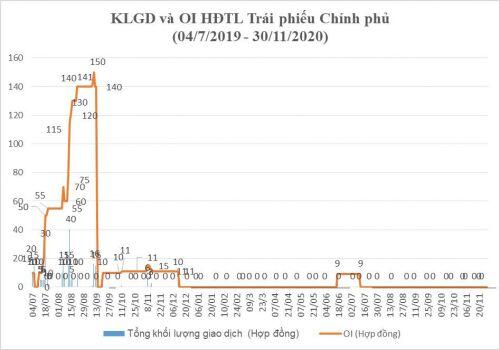Chứng khoán phái sinh tháng 11: Giao dịch đạt 121.277 hợp đồng/phiên, kỷ lục OI đạt 52.767 hợp đồng