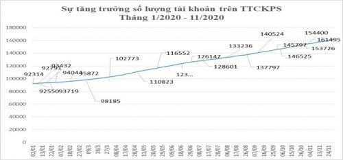 Chứng khoán phái sinh tháng 11: Giao dịch đạt 121.277 hợp đồng/phiên, kỷ lục OI đạt 52.767 hợp đồng