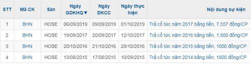 Habeco dự kiến chia cổ tức 2018 và 2019 với tổng tỷ lệ 28.3%