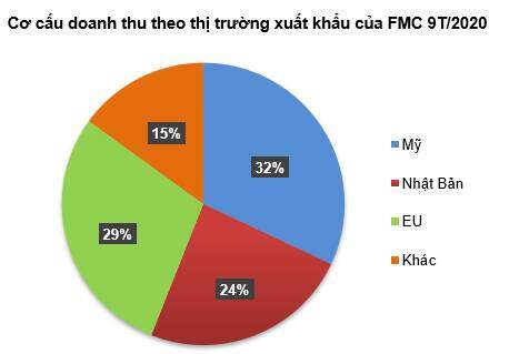 FMC - Tiềm năng tăng trưởng vẫn còn