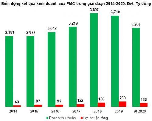 FMC - Tiềm năng tăng trưởng vẫn còn