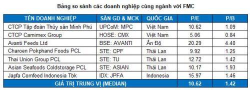 FMC - Tiềm năng tăng trưởng vẫn còn