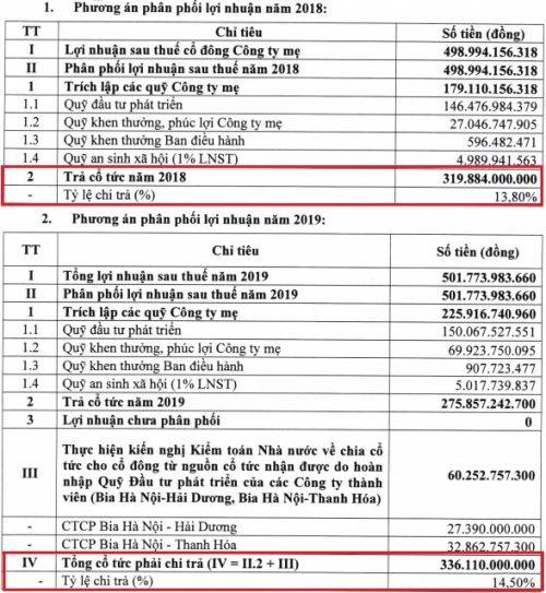 Habeco dự kiến chia cổ tức 2018 và 2019 với tổng tỷ lệ 28.3%