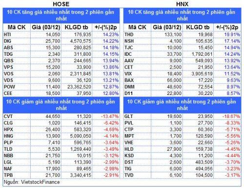 Top cổ phiếu đáng chú ý đầu phiên 04/12