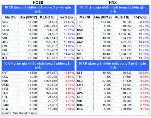 Top cổ phiếu đáng chú ý đầu phiên 04/12