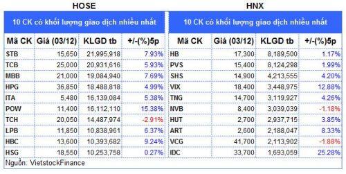Top cổ phiếu đáng chú ý đầu phiên 04/12