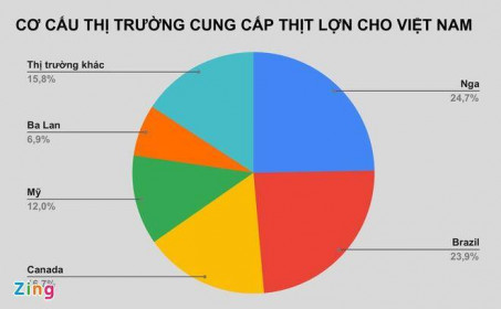 10 tháng, hơn 100.000 tấn thịt lợn ngoại về Việt Nam