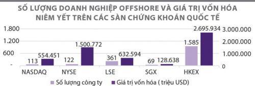 Xu hướng doanh nghiệp offshore niêm yết trên sàn quốc tế