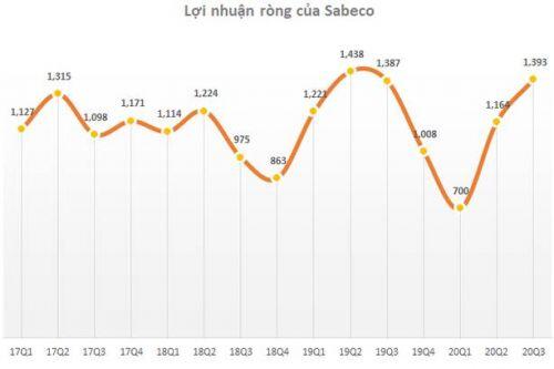 Động lực tăng giá cổ phiếu SAB còn lớn?