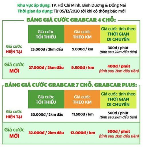Grab tăng mạnh giá cước khi chính sách thuế mới được áp dụng