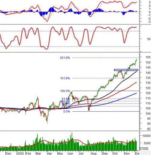 Vietstock Weekly 07-11/12/2020: Áp lực điều chỉnh đang gia tăng