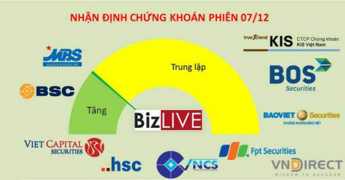 Nhận định chứng khoán 7/12: Sẽ còn xuất hiện áp lực điều chỉnh mạnh hơn