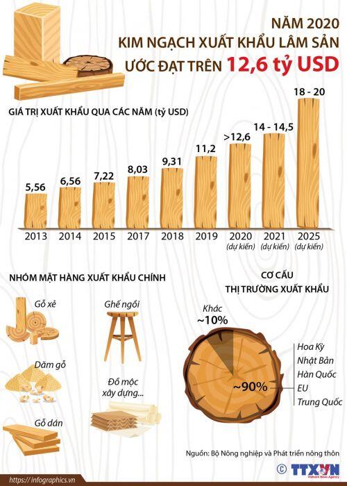 Năm 2020, kim ngạch xuất khẩu lâm sản ước đạt trên 12,6 tỷ USD