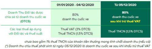 Giật mình "xe ôm" công nghệ tăng giá: Khách tốn tiền, xế nghèo hơn