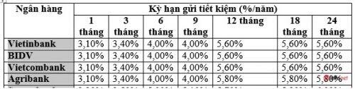Từ tháng 12/2020, lãi suất tiết kiệm ngân hàng nào cao nhất?