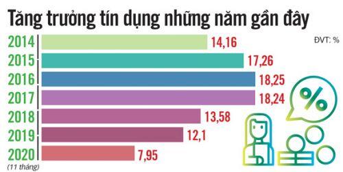 Lãi vay ngân hàng gần gấp đôi lãi huy động, người vay 'méo mặt'