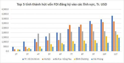 Tỉnh thành nào đang hút mạnh vốn FDI vào bất động sản thời Covid?