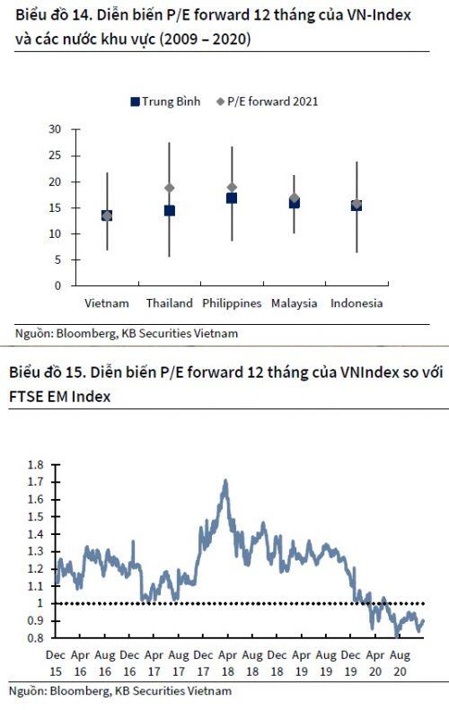 KBSV: VN-Index sẽ vượt vùng đỉnh lịch sử quanh 1,200 điểm trong 2021