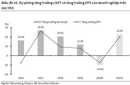 KBSV: VN-Index sẽ vượt vùng đỉnh lịch sử quanh 1,200 điểm trong 2021