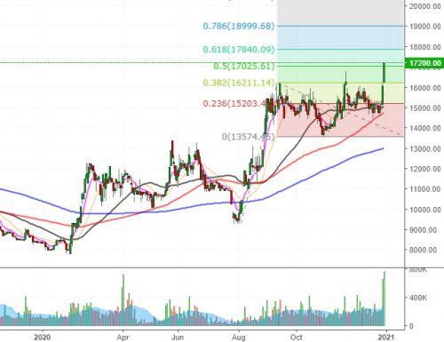 Nhịp đập Thị trường 30/12: VN-Index điều chỉnh sau khi test vùng 1,100-1,110 điểm