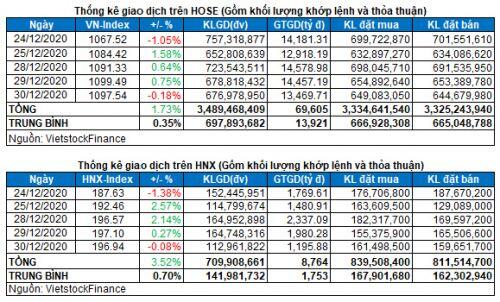 Vietstock Daily 31/12: Điều chỉnh trở lại?