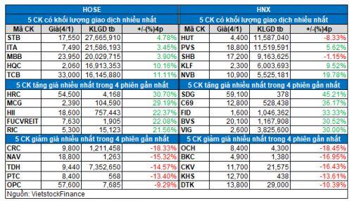Vietstock Daily 05/01: Sắc xanh chào năm mới