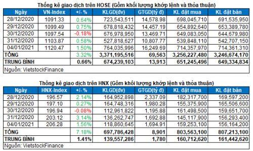 Vietstock Daily 05/01: Sắc xanh chào năm mới
