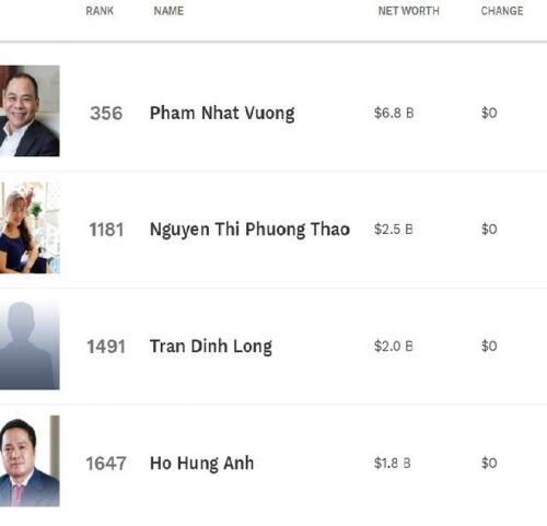 Bất chấp COVID-19, tài sản của các tỷ phú USD Việt Nam vẫn tăng mạnh