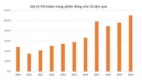 Vn-Index có cán đỉnh lịch sử trong năm 2021?