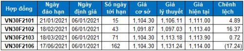 Chứng khoán phái sinh 06/01/2021: Khối ngoại duy trì việc mua ròng