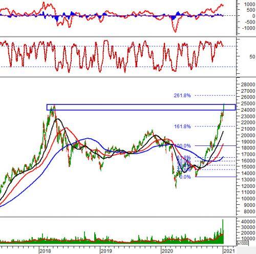 Phân tích kỹ thuật phiên chiều 05/01: Đà tăng đang được tiếp diễn