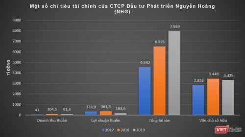 Khoản lãi "khủng" của Nguyễn Hoàng Group – "ông trùm" giáo dục Việt Nam