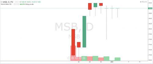 MSB ước lãi hơn 2.500 tỷ đồng, dự kiến chia cổ tức tối thiểu 15%